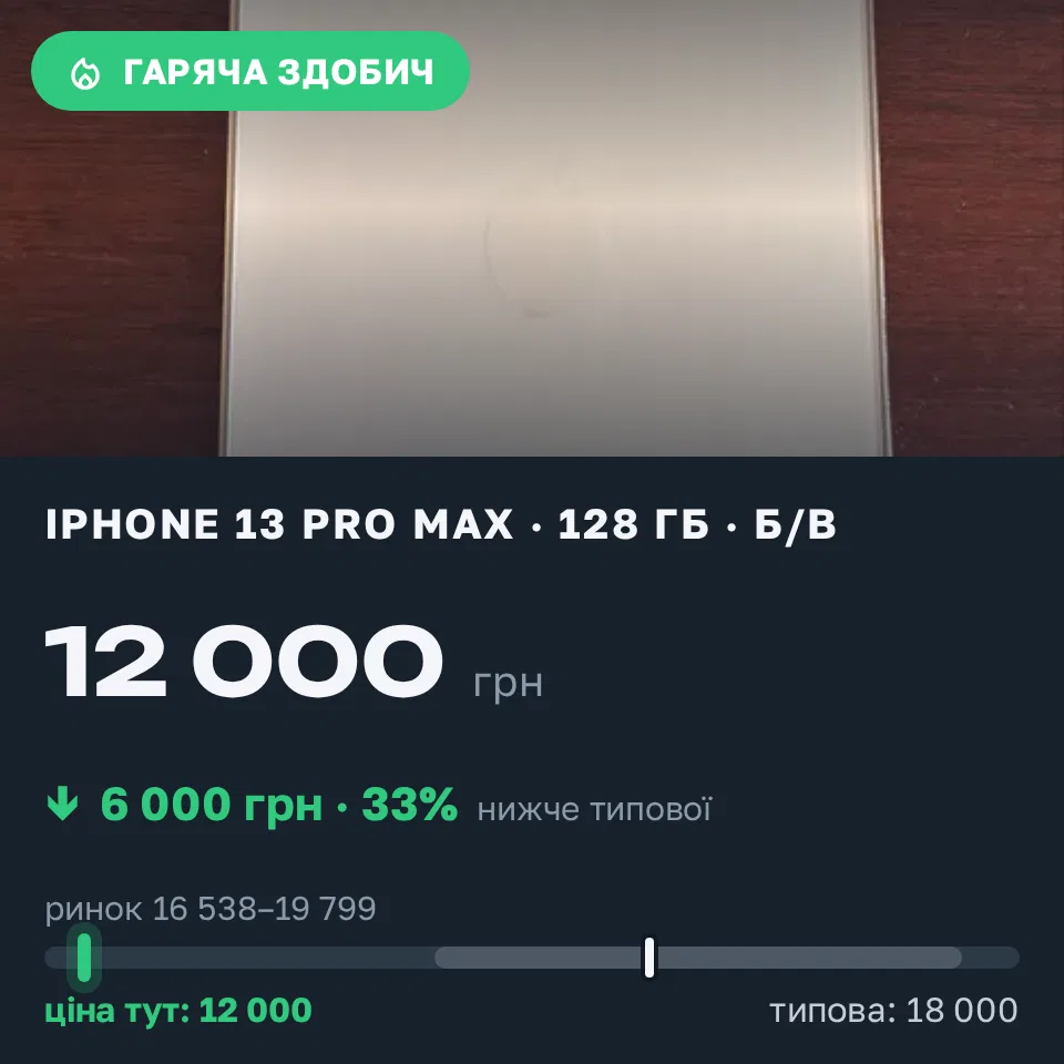 Знахідка Trofey: iPhone 13 Pro Max 128 ГБ б/у за 12 000 грн — на 6 000 грн (−33%) нижче ринку. Коломия, 08.09 12:14.