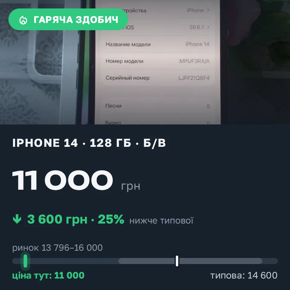 Знахідка Trofey: iPhone 14 128 ГБ б/у за 11 000 грн — на 3 600 грн (−25%) нижче ринку. Ізмаїл, 08.09 12:16.