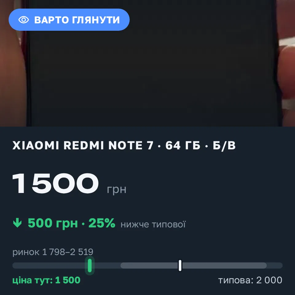 Знахідка Trofey: Redmi Note 7 64 ГБ б/у за 1 500 грн — на 500 грн (−25%) нижче ринку. Київ, 08.09 12:16.
