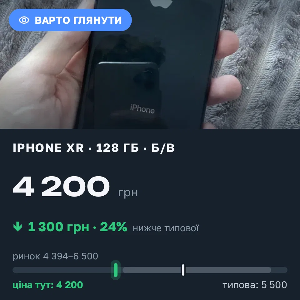 Знахідка Trofey: iPhone XR 128 ГБ б/у за 4 200 грн — на 1 300 грн (−24%) нижче ринку. Луцьк, 08.09 12:26.