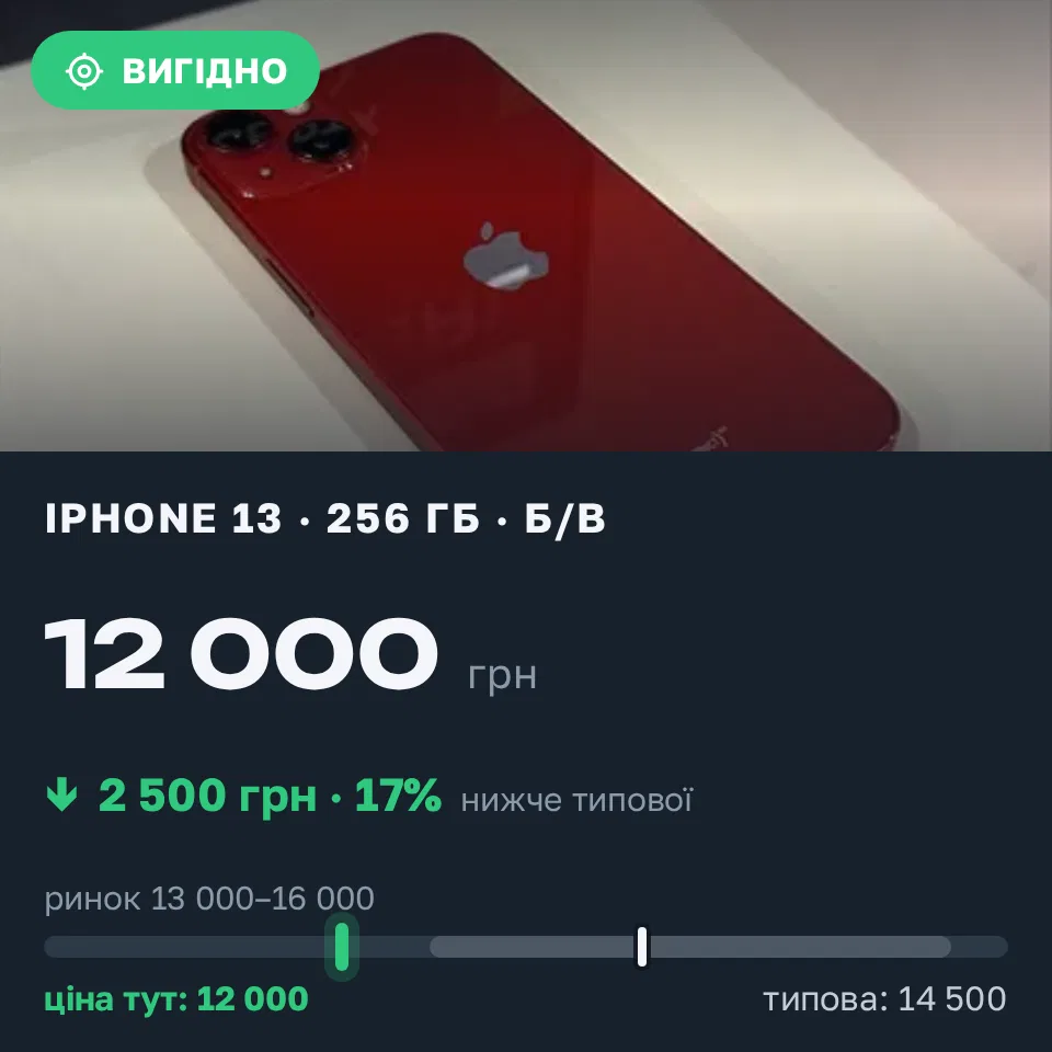 Знахідка Trofey: iPhone 13 256 ГБ б/у за 12 000 грн — на 2 500 грн (−17%) нижче ринку. Ізмаїл, 08.09 12:28.