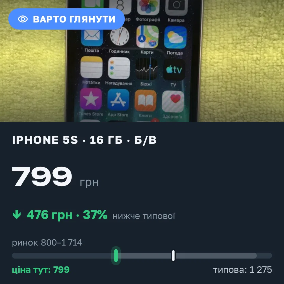 Знахідка Trofey: iPhone 5s 16 ГБ б/у за 799 грн — на 476 грн (−37%) нижче ринку. Ужгород, 08.09 12:30.