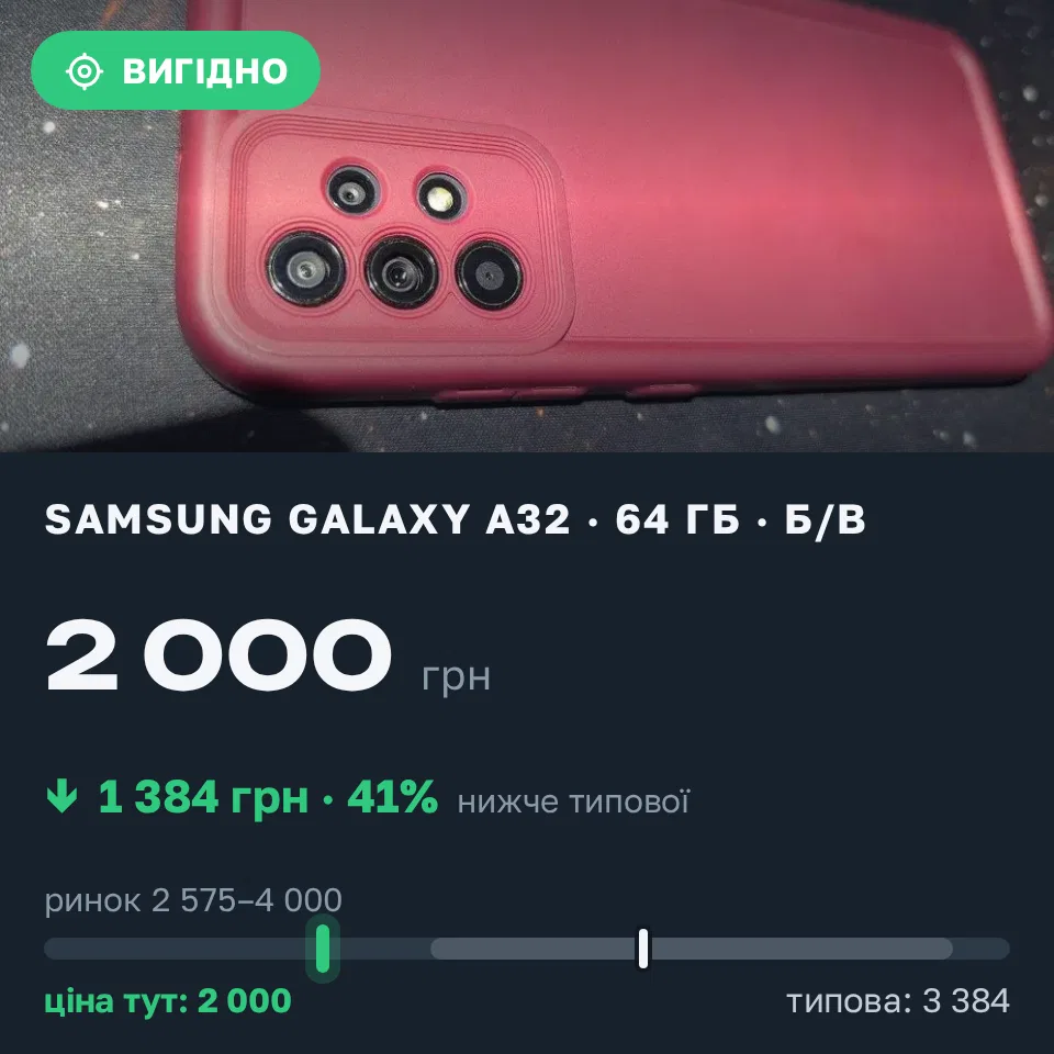 Знахідка Trofey: Galaxy A32 64 ГБ б/у за 2 000 грн — на 1 600 грн (−41%) нижче ринку. Кривий Ріг, 08.09 12:30.
