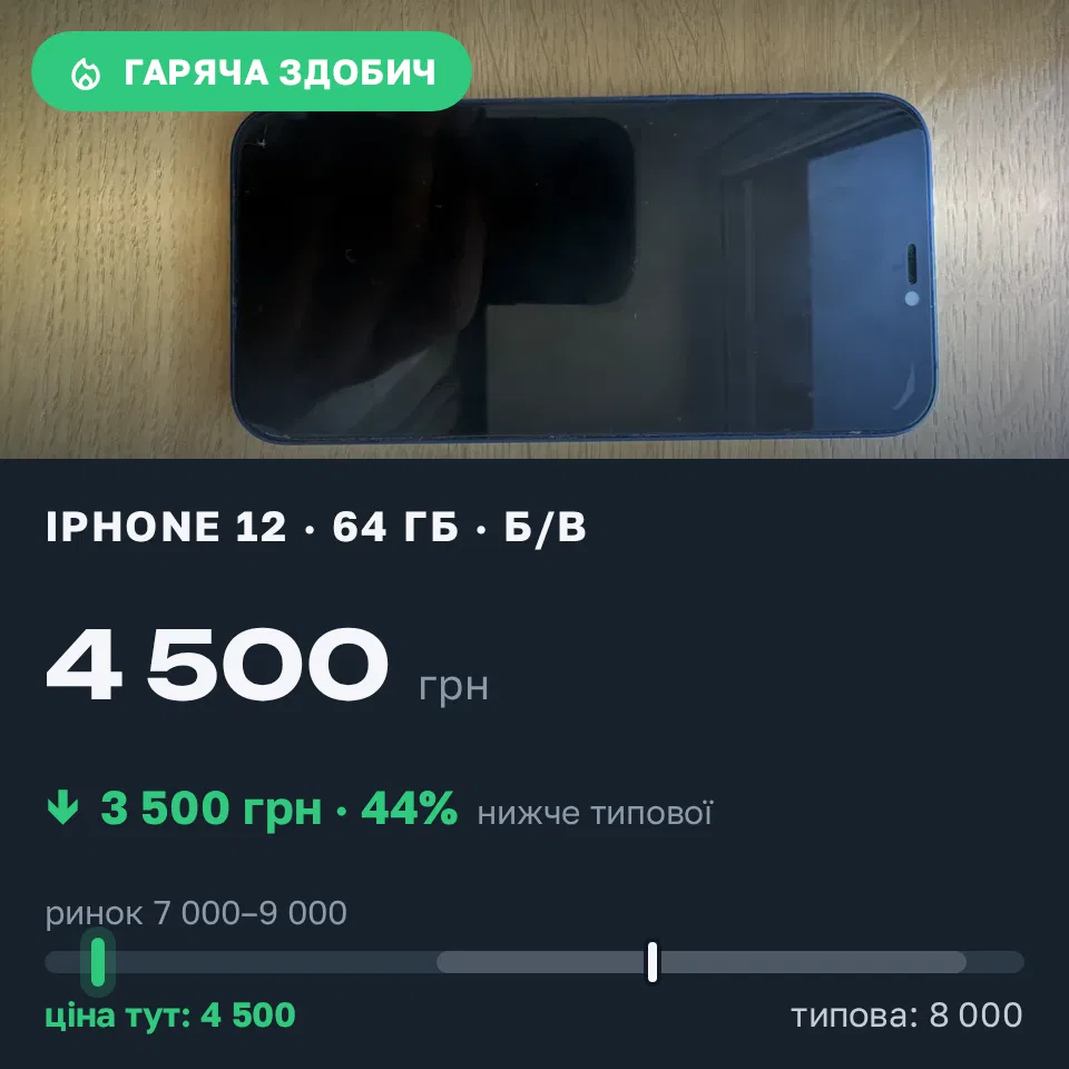 Знахідка Trofey: iPhone 12 64 ГБ б/у за 4 500 грн — на 3 500 грн (−44%) нижче ринку. Хорол, 08.09 12:40.