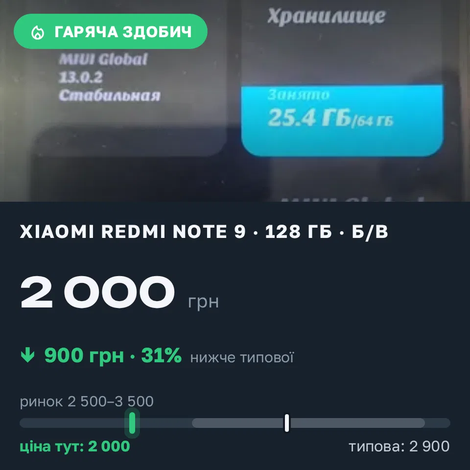 Знахідка Trofey: Redmi Note 9 128 ГБ б/у за 2 000 грн — на 900 грн (−31%) нижче ринку. Харків, 08.09 12:48.