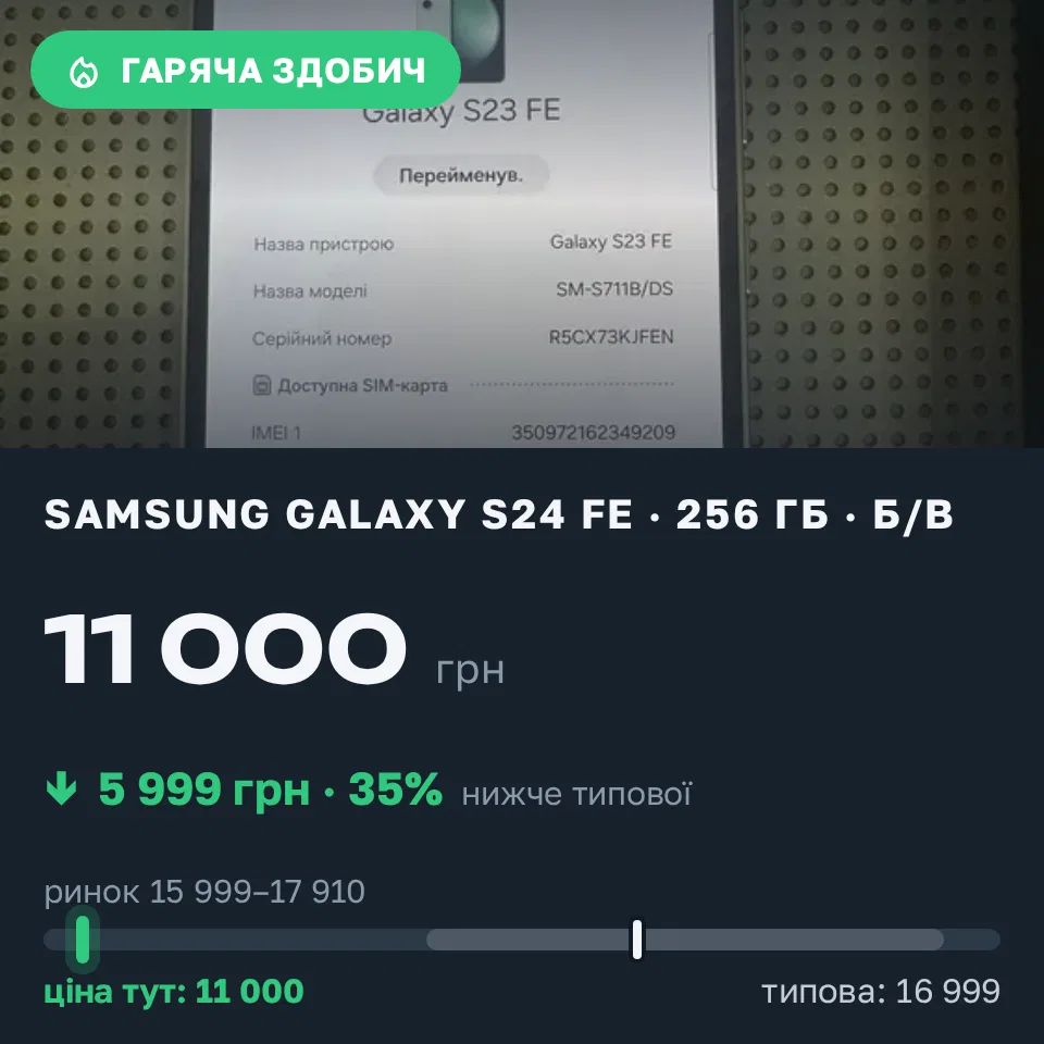 Знахідка Trofey: Galaxy S23 FE 256 ГБ б/у за 11 000 грн — на 5 999 грн (−35%) нижче ринку. Жовква, 08.09 12:49.