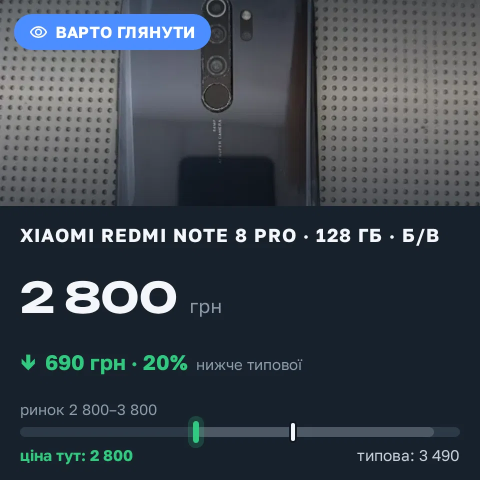 Знахідка Trofey: Redmi Note 8 Pro 128 ГБ б/у за 2 800 грн — на 690 грн (−20%) нижче ринку. Жовква, 08.09 12:49.