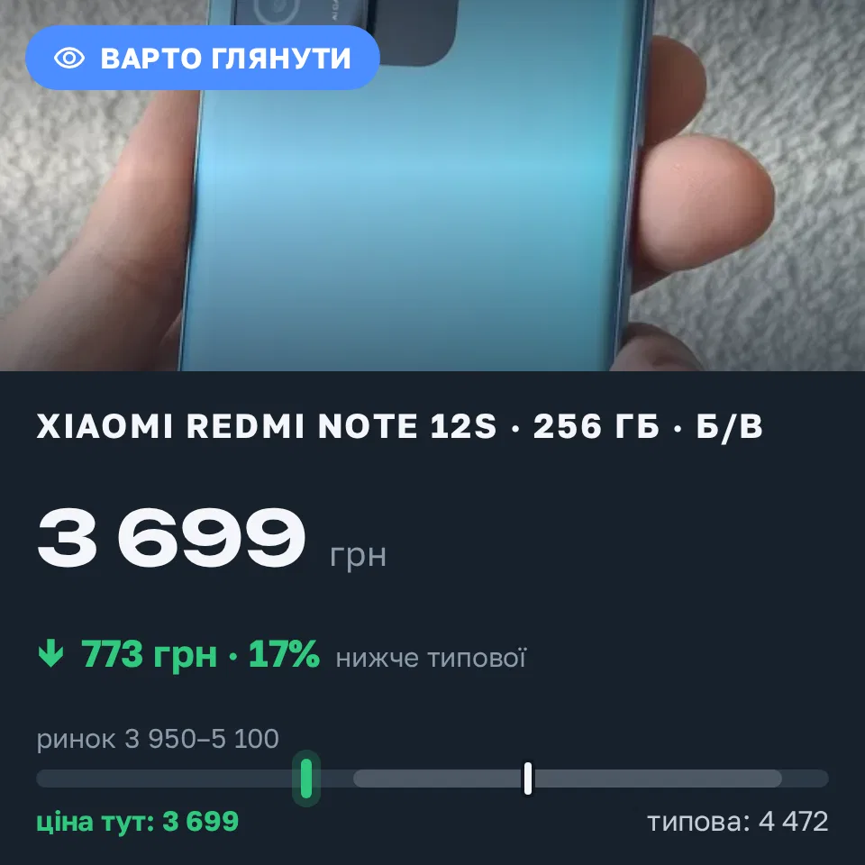 Знахідка Trofey: Redmi Note 12s 256 ГБ б/у за 3 699 грн — на 773 грн (−17%) нижче ринку. Ізмаїл, 08.09 12:51.