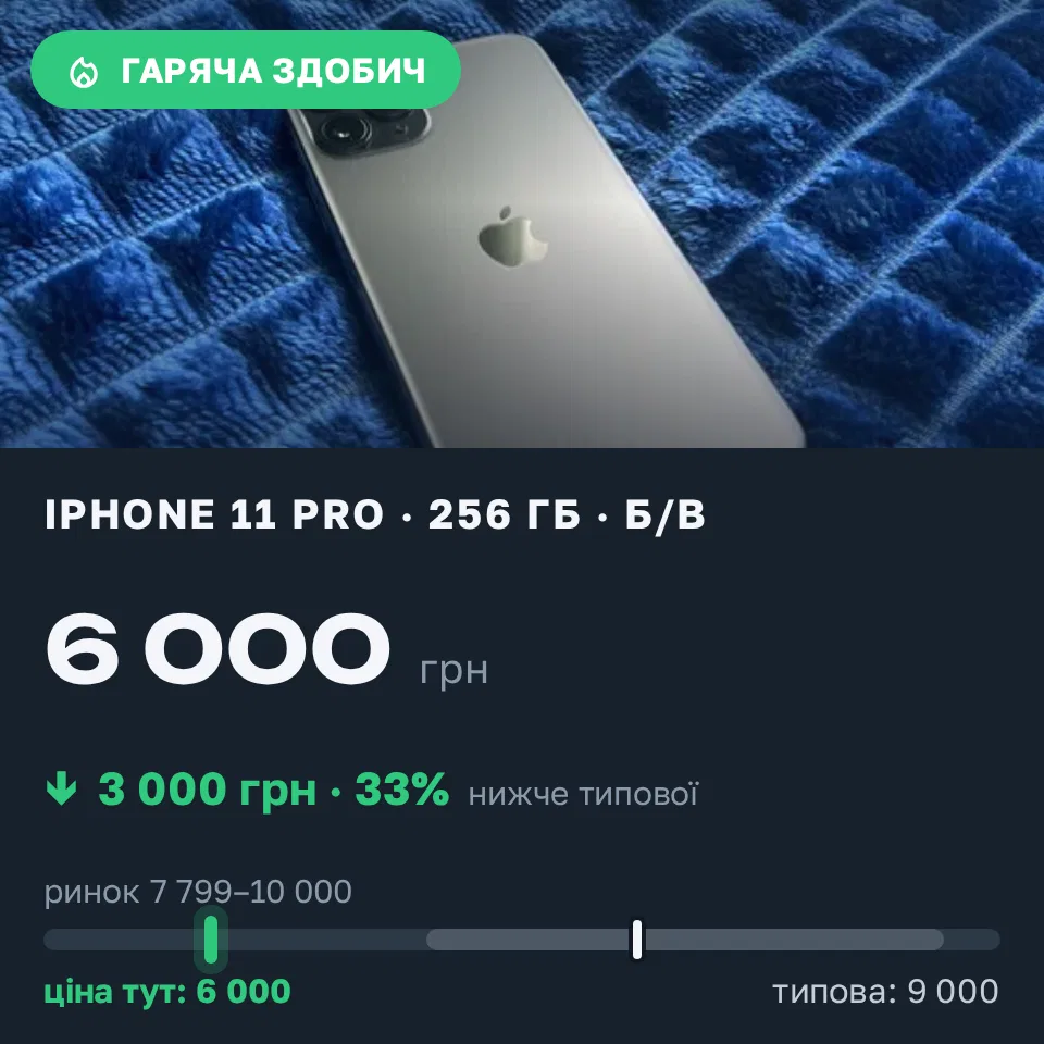 Знахідка Trofey: iPhone 11 Pro 256 ГБ б/у за 6 000 грн — на 3 000 грн (−33%) нижче ринку. Івано-Франківськ, 08.09 12:57.