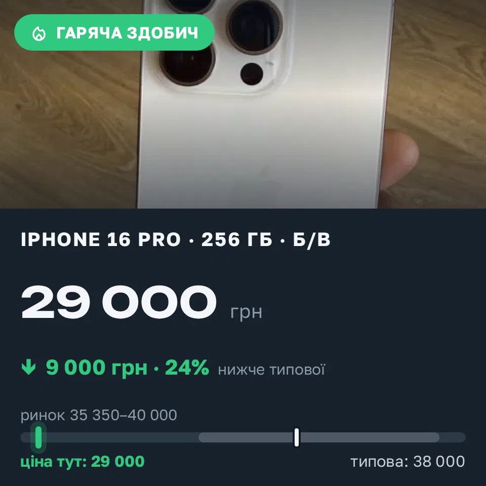 Знахідка Trofey: iPhone 16 Pro 256 ГБ б/у за 29 000 грн — на 9 000 грн (−24%) нижче ринку. Київ, 08.09 13:05.