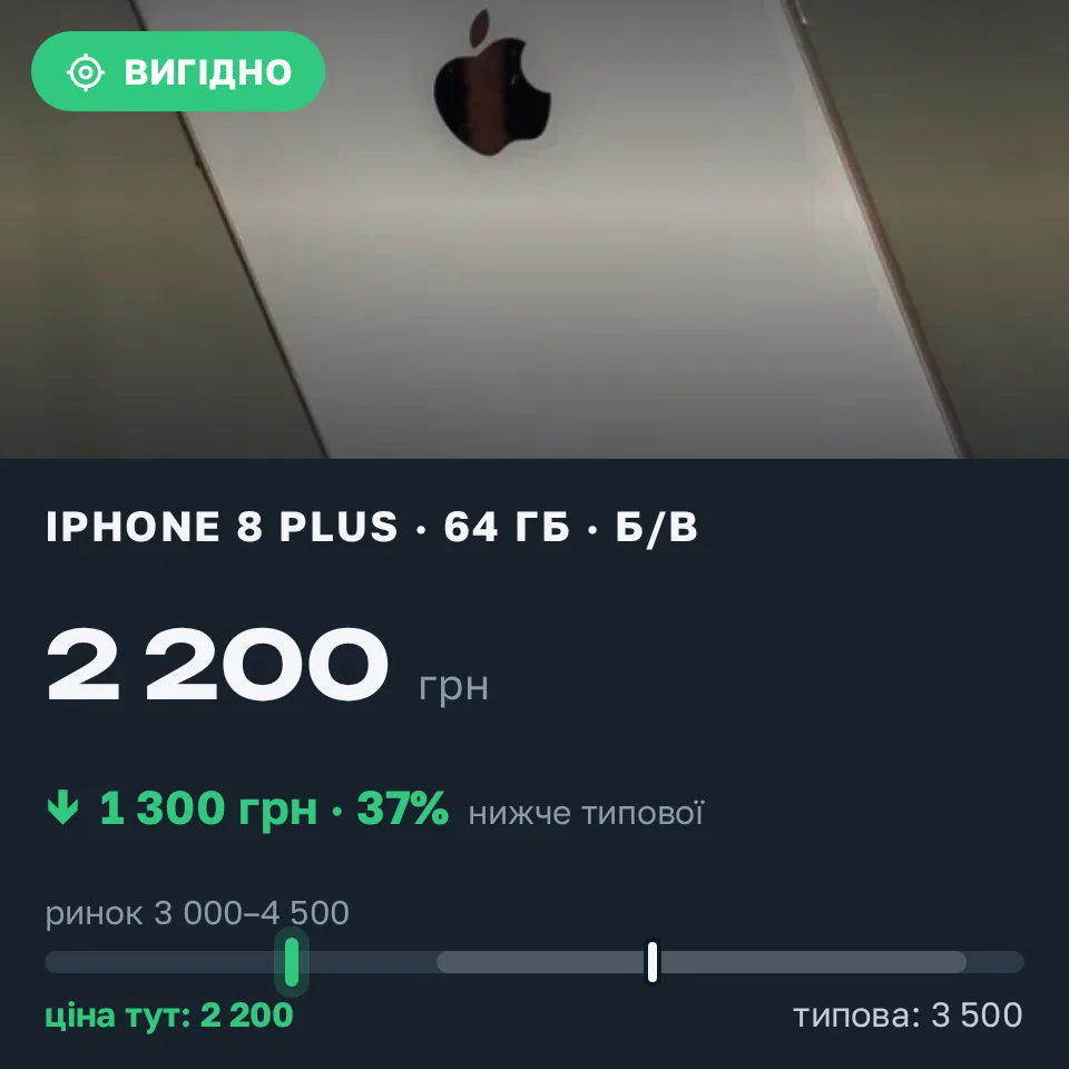 Знахідка Trofey: iPhone 8 Plus 64 ГБ б/у за 2 200 грн — на 1 300 грн (−37%) нижче ринку. Київ, 08.09 13:09.