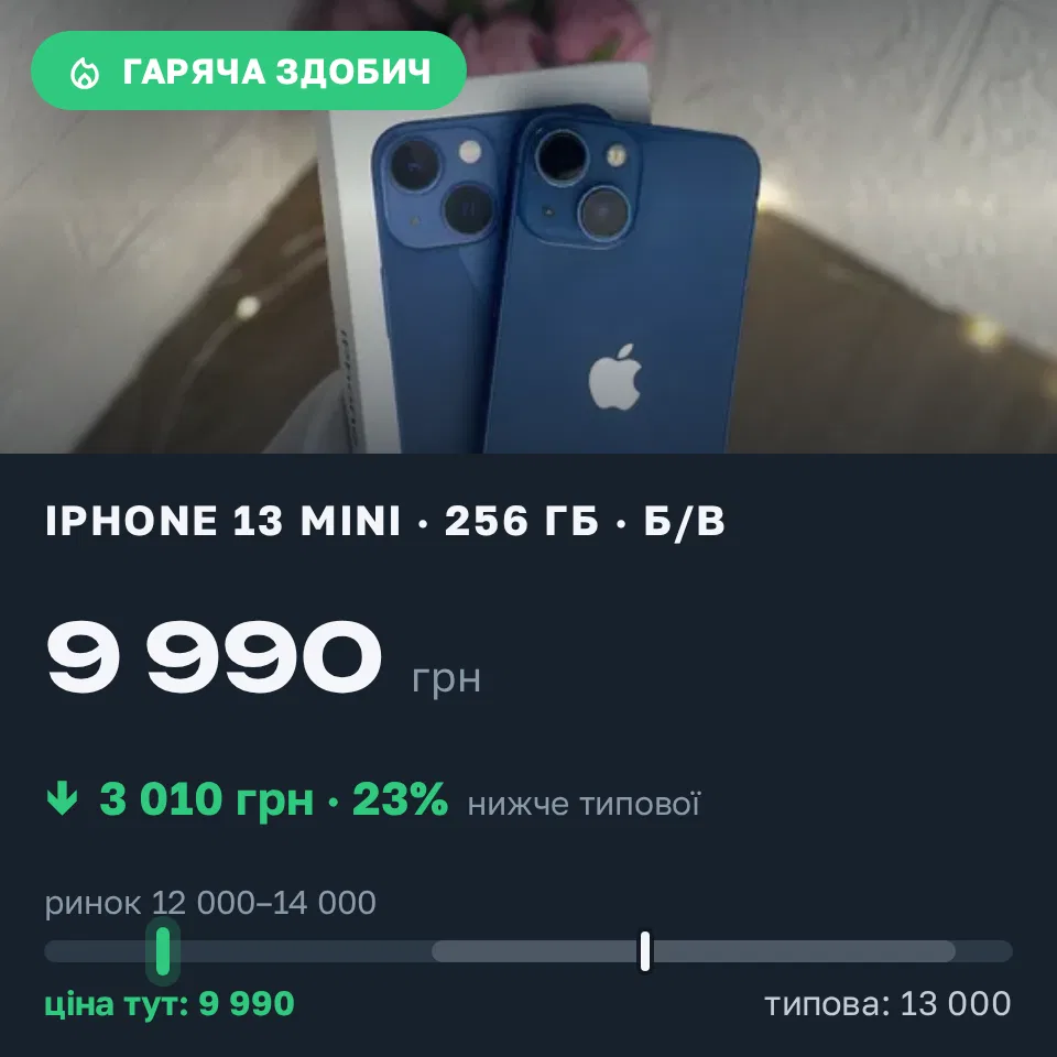 Знахідка Trofey: iPhone 13 mini 256 ГБ б/у за 9 990 грн — на 3 010 грн (−23%) нижче ринку. Ірпінь, 08.09 13:09.