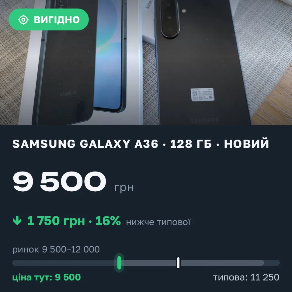 Знахідка Trofey: Galaxy A36 128 ГБ б/у за 9 500 грн — на 1 750 грн (−16%) нижче ринку. Львів, 08.09 13:25.