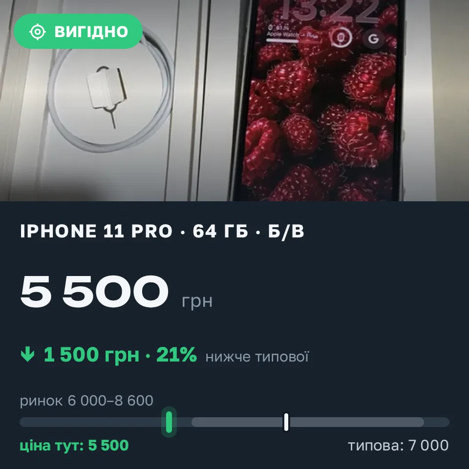 Знахідка Trofey: iPhone 11 Pro 64 ГБ б/у за 5 500 грн — на 1 500 грн (−21%) нижче ринку. Херсон, 08.09 13:41.