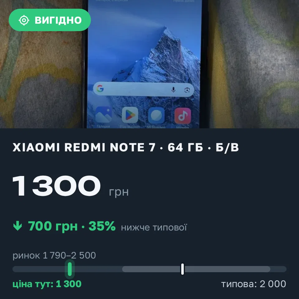 Знахідка Trofey: Redmi Note 7 64 ГБ б/у за 1 300 грн — на 700 грн (−35%) нижче ринку. Кривий Ріг, 08.09 13:47.