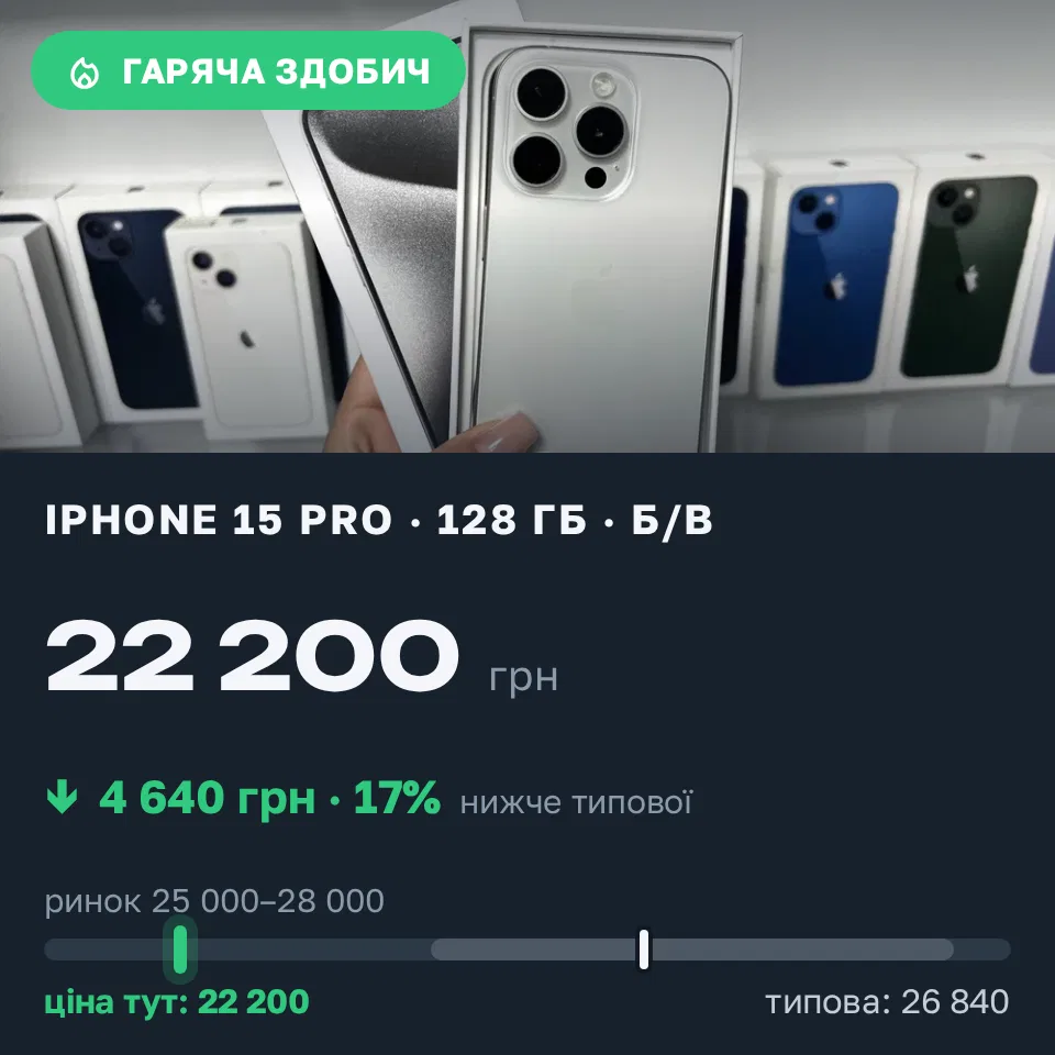 Знахідка Trofey: iPhone 15 Pro 128 ГБ б/у за 22 200 грн — на 4 640 грн (−17%) нижче ринку. Київ, 08.09 13:47.