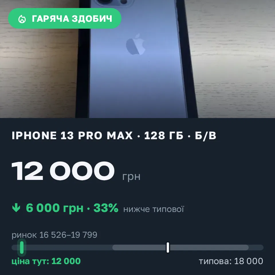 Знахідка Trofey: iPhone 13 Pro Max 128 ГБ б/у за 12 000 грн — на 6 000 грн (−33%) нижче ринку. Київ, 08.09 13:53.