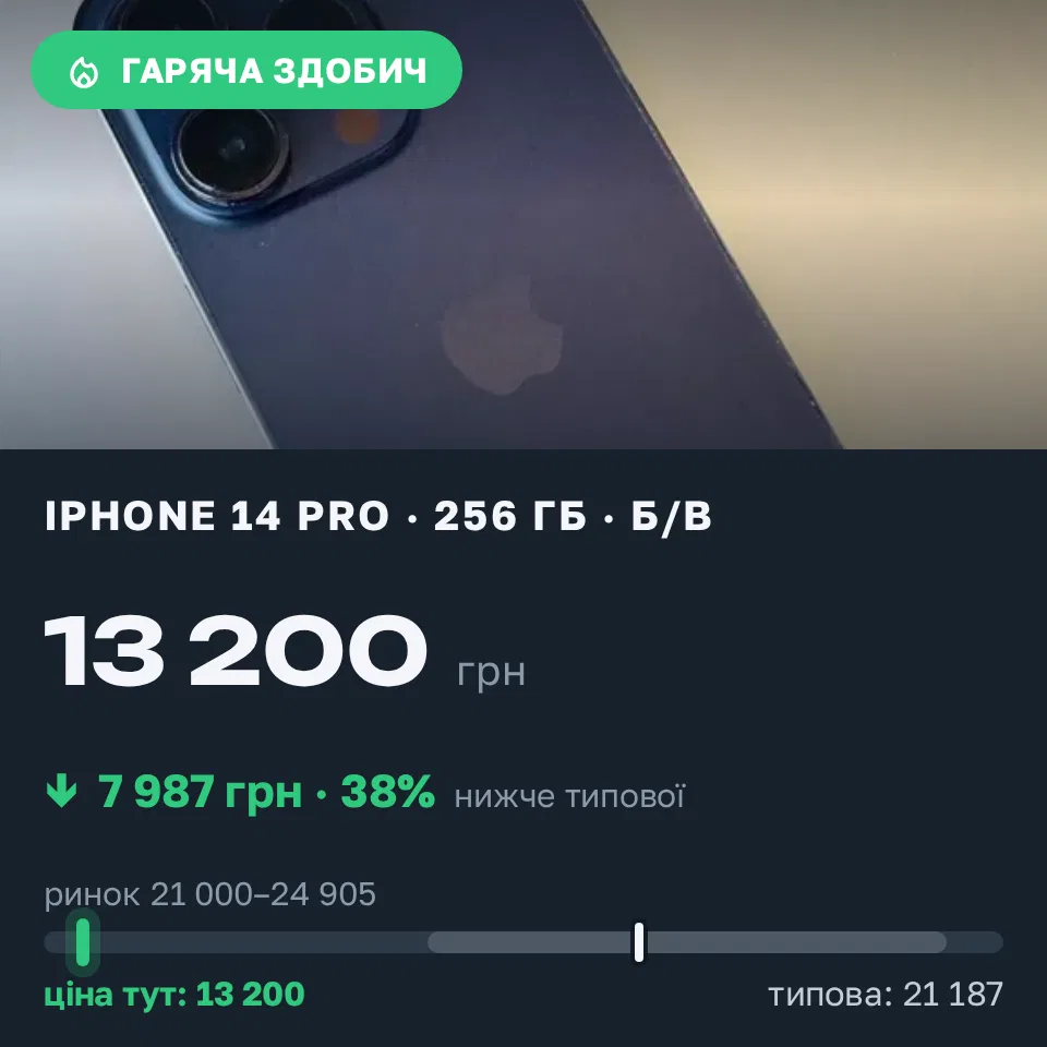 Знахідка Trofey: iPhone 14 Pro 256 ГБ б/у за 13 200 грн — на 9 745 грн (−38%) нижче ринку. Київ, 08.09 13:58.
