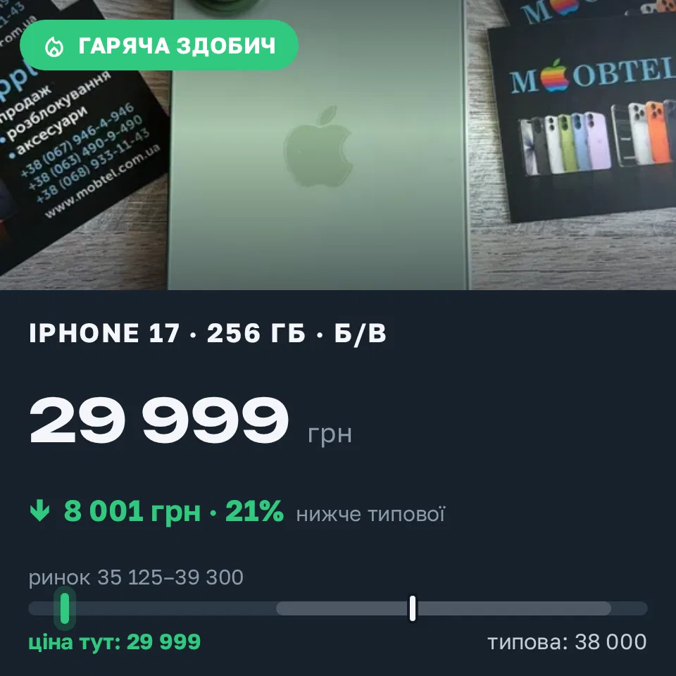 Знахідка Trofey: iPhone 16 128 ГБ б/у за 29 999 грн — на 8 001 грн (−21%) нижче ринку. Ірпінь, 08.09 13:58.
