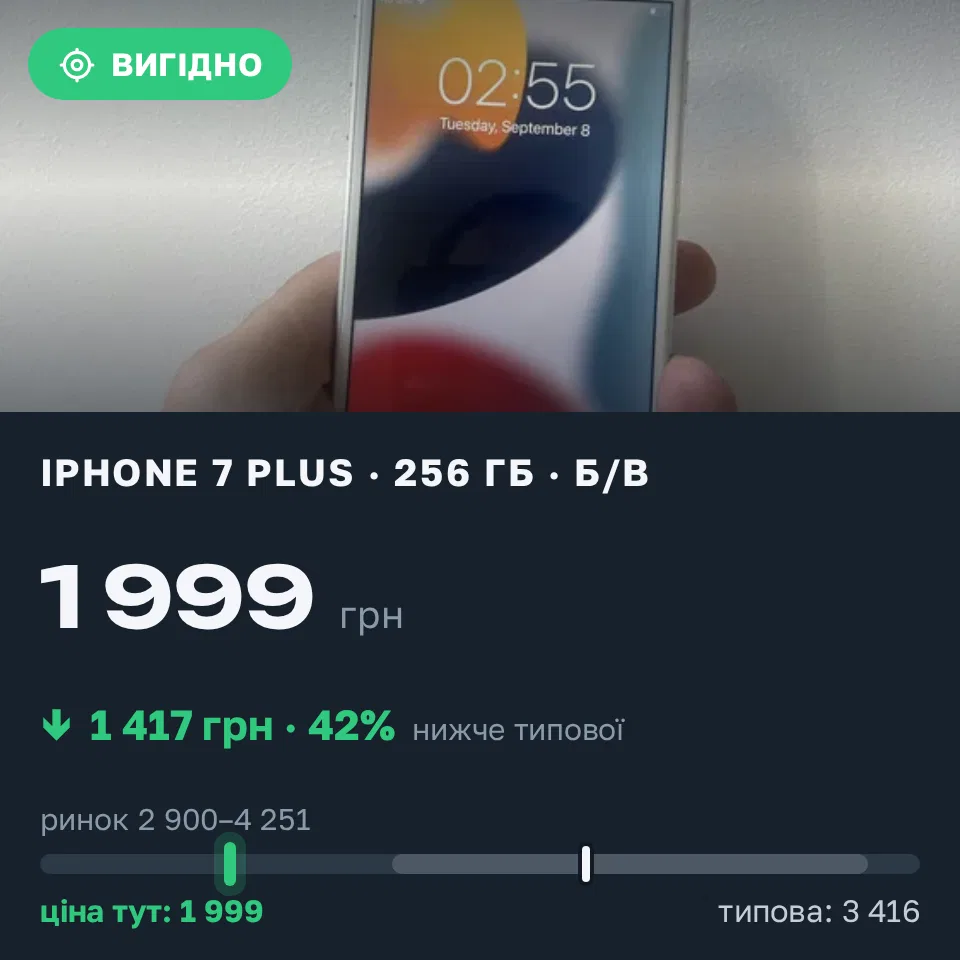 Знахідка Trofey: iPhone 7 Plus 256 ГБ б/у за 1 999 грн — на 1 417 грн (−42%) нижче ринку. Львів, 08.09 14:00.
