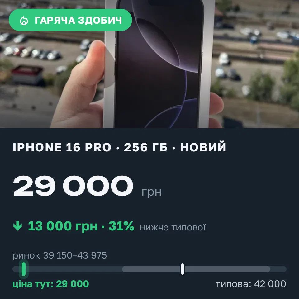 Знахідка Trofey: iPhone 16 Pro 256 ГБ нові за 29 000 грн — на 13 000 грн (−31%) нижче ринку. Фастів, 08.09 14:32.