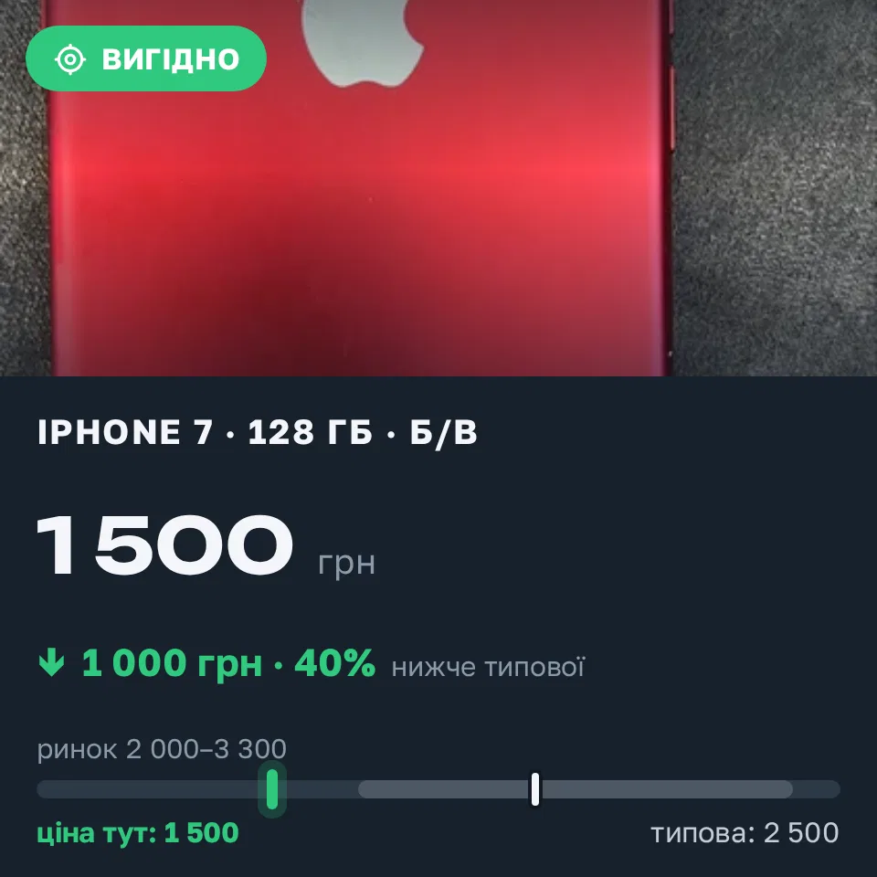 Знахідка Trofey: iPhone 7 128 ГБ б/у за 1 500 грн — на 1 000 грн (−40%) нижче ринку. Тернопіль, 08.09 14:32.