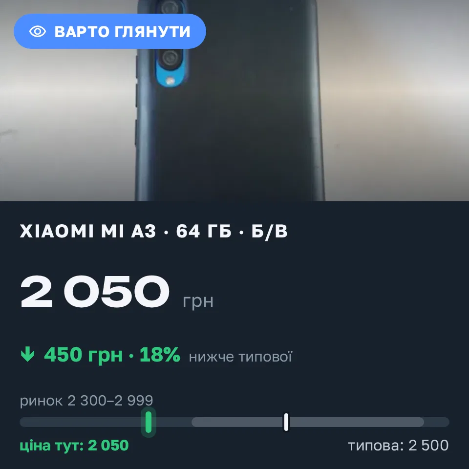 Знахідка Trofey: Xiaomi Mi A3 64 ГБ б/у за 2 050 грн — на 450 грн (−18%) нижче ринку. Новодорожнє, 08.09 14:35.