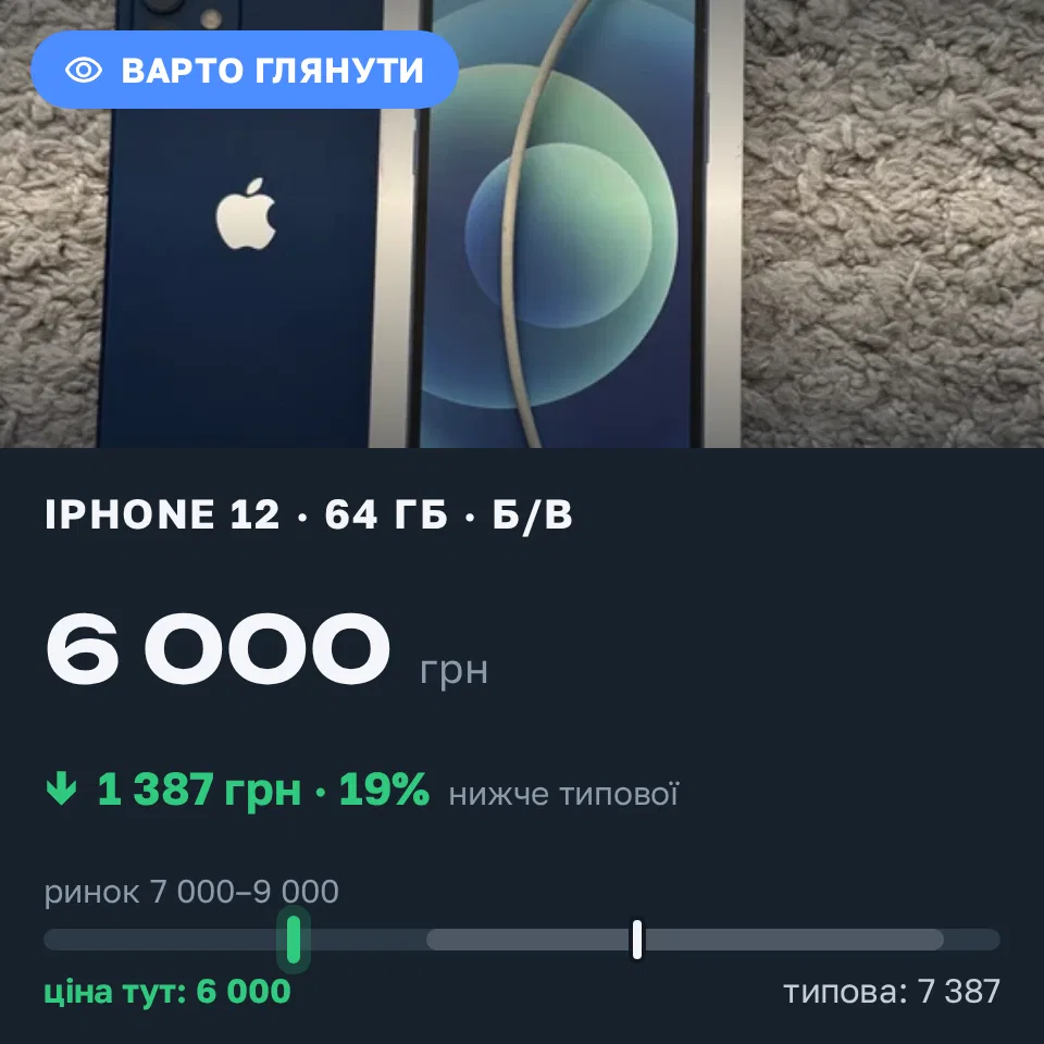 Знахідка Trofey: iPhone 12 64 ГБ б/у за 6 000 грн — на 2 000 грн (−19%) нижче ринку. Київ, 08.09 14:56.