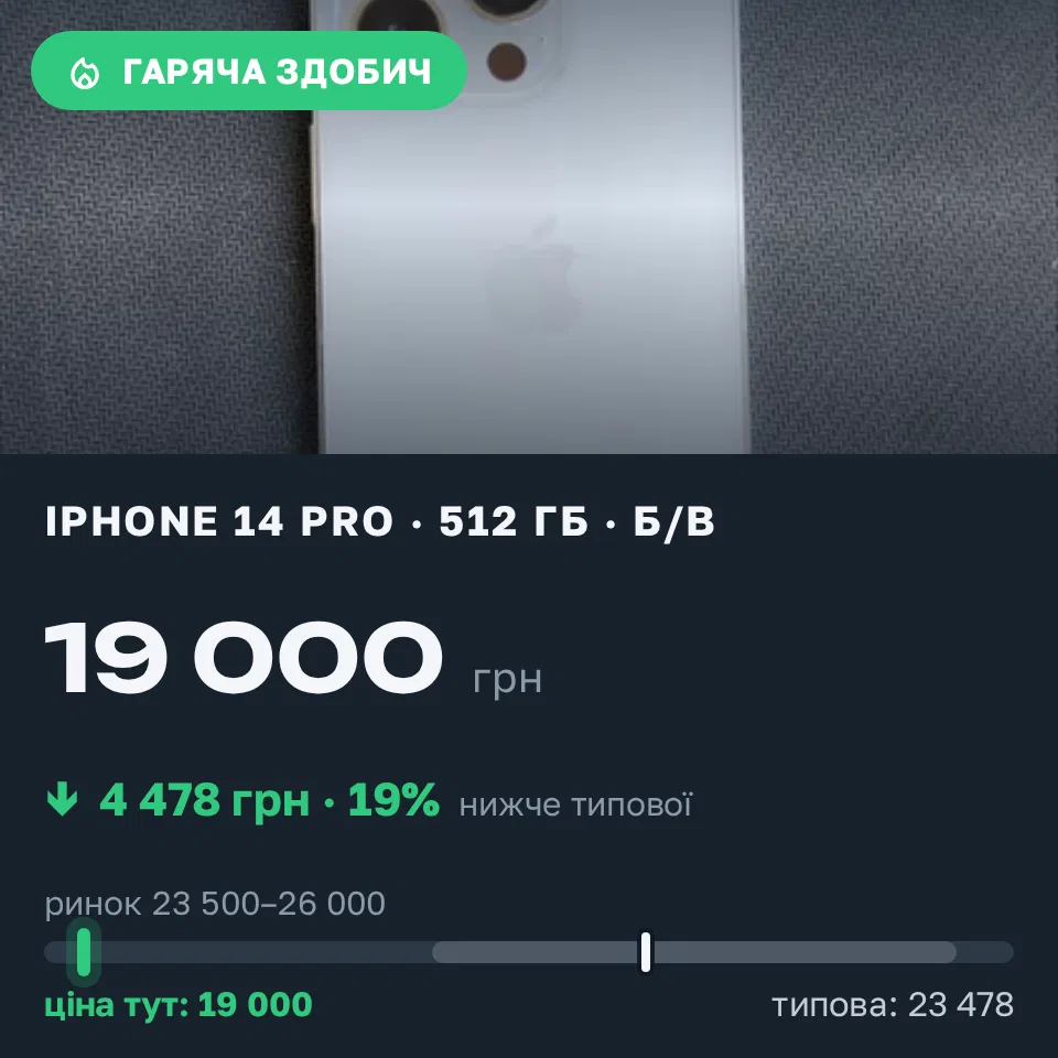 Знахідка Trofey: iPhone 14 Pro 512 ГБ б/у за 19 000 грн — на 6 000 грн (−19%) нижче ринку. Тростянець, 08.09 15:03.