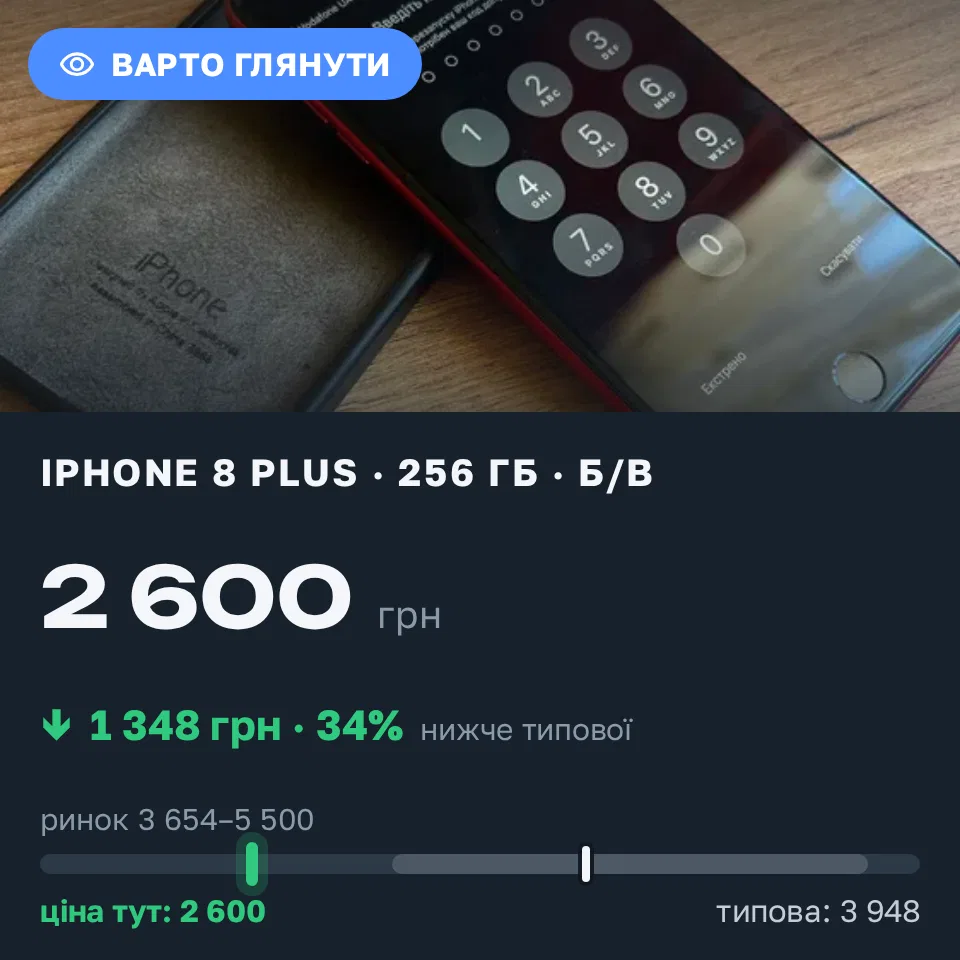 Знахідка Trofey: iPhone 8 Plus 256 ГБ б/у за 2 600 грн — на 1 900 грн (−34%) нижче ринку. Вінниця, 08.09 15:03.