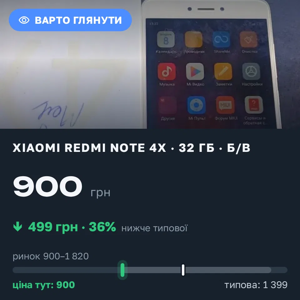 Знахідка Trofey: Redmi Note 4x 32 ГБ б/у за 900 грн — на 499 грн (−36%) нижче ринку. Кам’янське, 08.09 15:06.