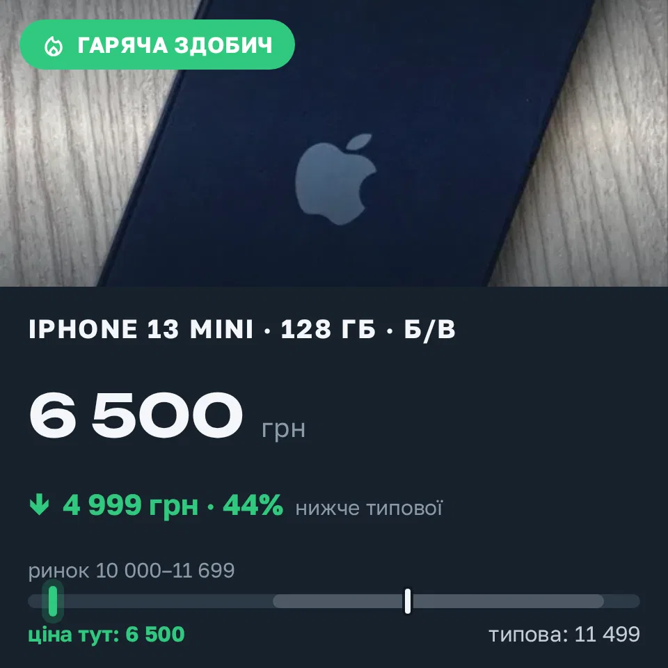 Знахідка Trofey: iPhone 13 mini 128 ГБ б/у за 6 500 грн — на 4 999 грн (−44%) нижче ринку. Вінниця, 08.09 15:10.