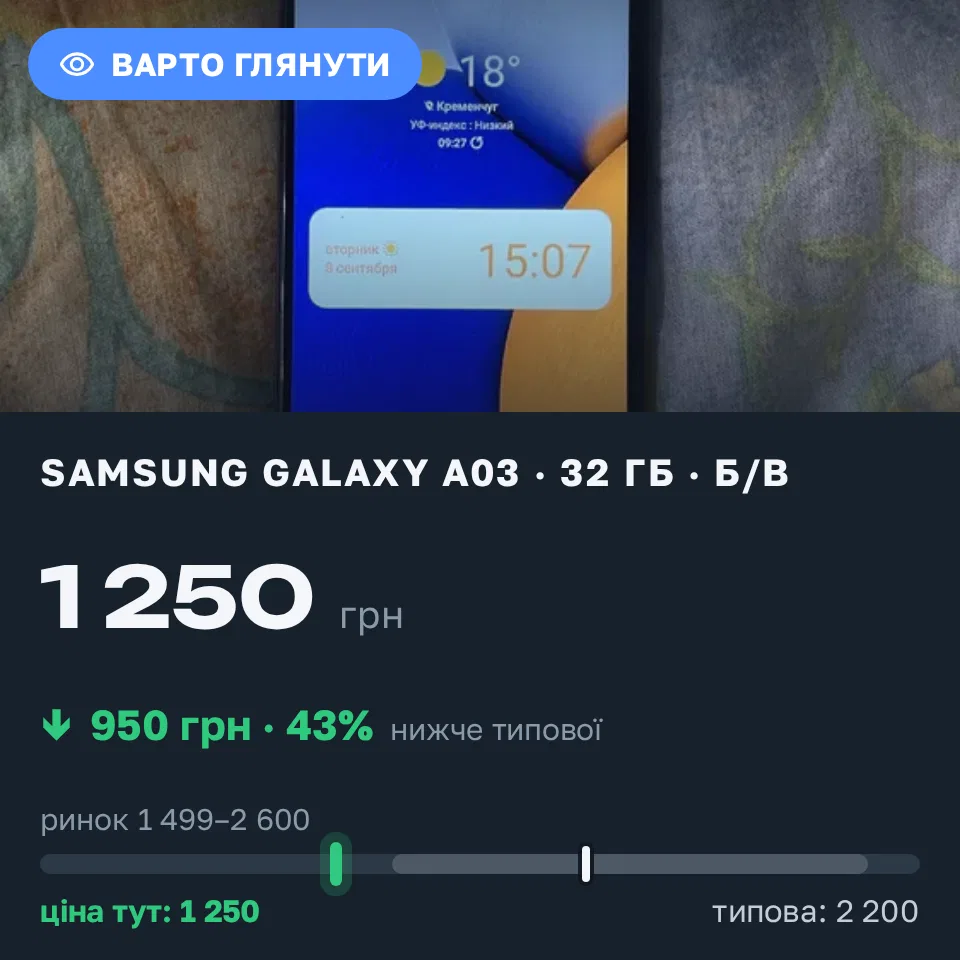Знахідка Trofey: Galaxy A03 32 ГБ б/у за 1 250 грн — на 950 грн (−43%) нижче ринку. Кривий Ріг, 08.09 15:14.