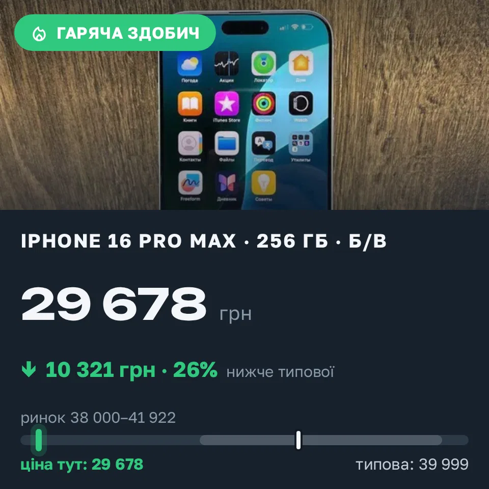 Знахідка Trofey: iPhone 16 Pro Max 256 ГБ б/у за 29 678 грн — на 10 321 грн (−26%) нижче ринку. Київ, 08.09 15:16.