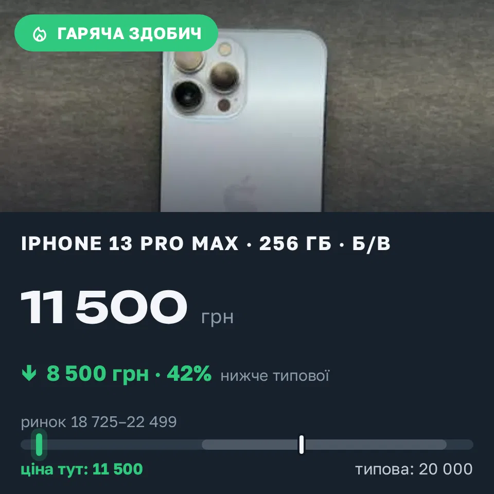Знахідка Trofey: iPhone 13 Pro Max 256 ГБ б/у за 11 500 грн — на 8 500 грн (−43%) нижче ринку. Київ, 08.09 15:18.