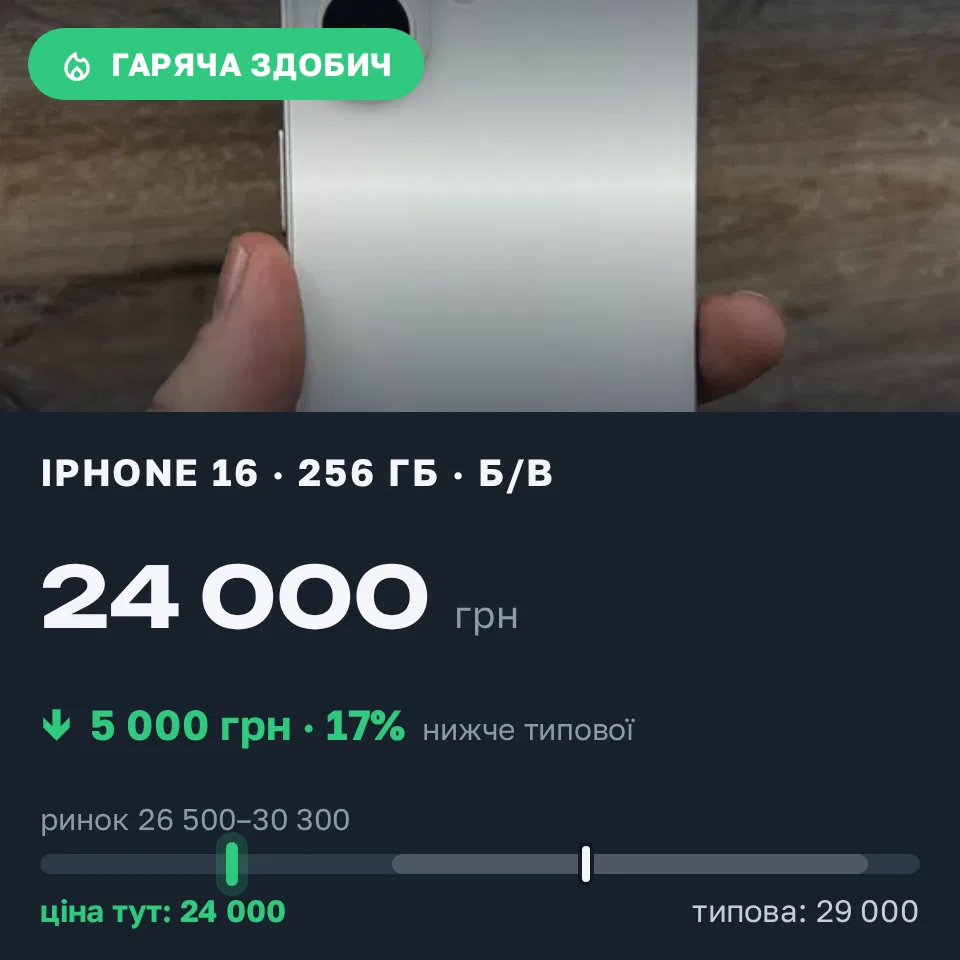 Знахідка Trofey: iPhone 16 256 ГБ б/у за 24 000 грн — на 5 000 грн (−17%) нижче ринку. Одеса, 08.09 15:23.