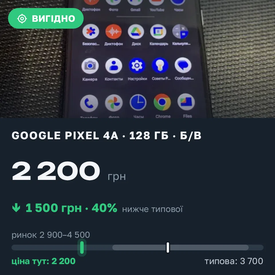 Знахідка Trofey: Pixel 4a 128 ГБ б/у за 2 200 грн — на 1 500 грн (−41%) нижче ринку. Кропивницький, 08.09 15:27.