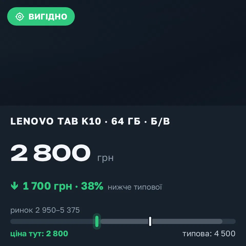 Знахідка Trofey: Lenovo Tab K10 64 ГБ б/у за 2 800 грн — на 1 700 грн (−38%) нижче ринку. Ревівка, 08.09 15:34.