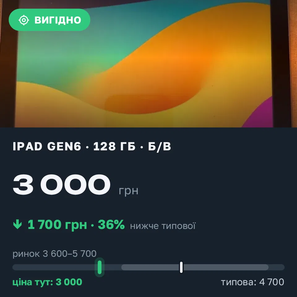 Знахідка Trofey: iPad (6th generation) 128 ГБ б/у за 3 000 грн — на 1 700 грн (−36%) нижче ринку. Київ, 08.09 15:42.