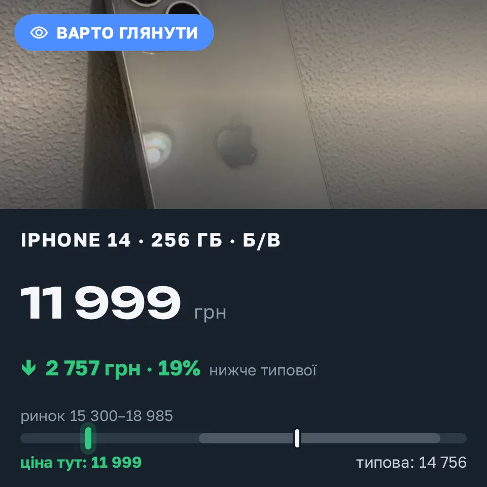 Знахідка Trofey: iPhone 14 256 ГБ б/у за 11 999 грн — на 5 001 грн (−19%) нижче ринку. Київ, 08.09 15:51.