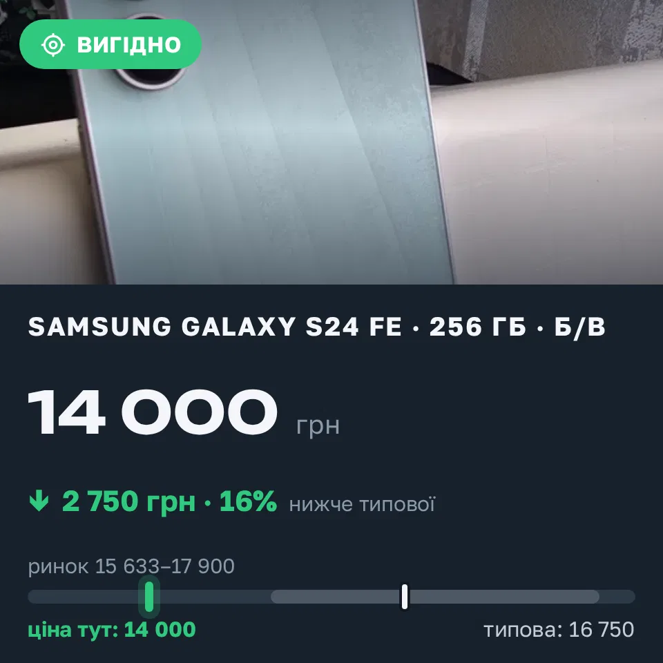 Знахідка Trofey: Galaxy S24 FE 256 ГБ б/у за 14 000 грн — на 2 750 грн (−16%) нижче ринку. Біла Церква, 08.09 15:52.