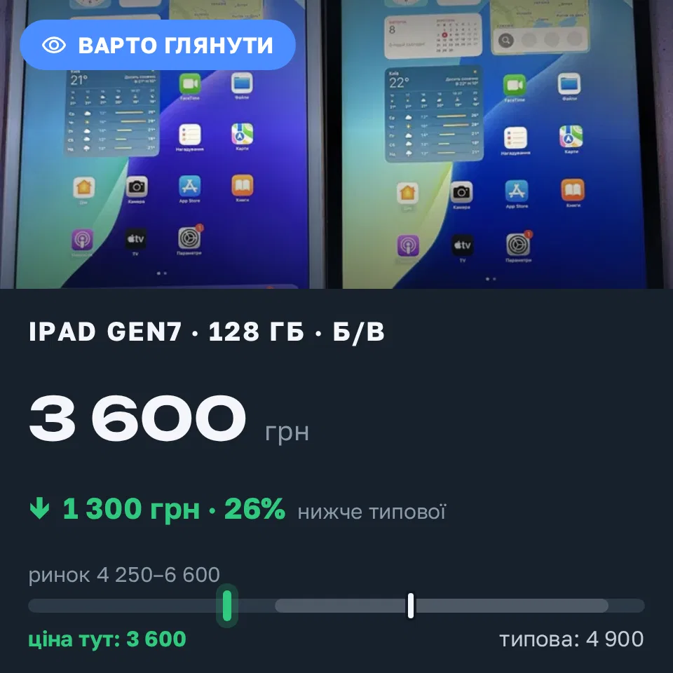 Знахідка Trofey: iPad (7th generation) 128 ГБ б/у за 3 600 грн — на 1 300 грн (−27%) нижче ринку. Вінниця, 08.09 15:52.