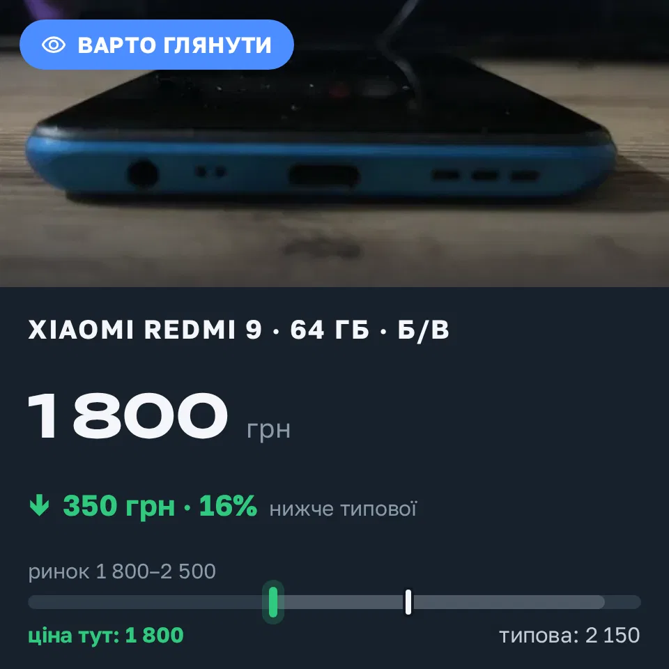 Знахідка Trofey: Redmi 9 64 ГБ б/у за 1 800 грн — на 350 грн (−16%) нижче ринку. Рівне, 08.09 15:58.