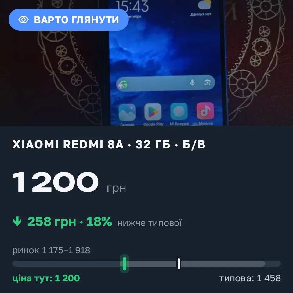 Знахідка Trofey: Redmi 8a 32 ГБ б/у за 1 200 грн — на 351 грн (−18%) нижче ринку. Київ, 08.09 15:59.
