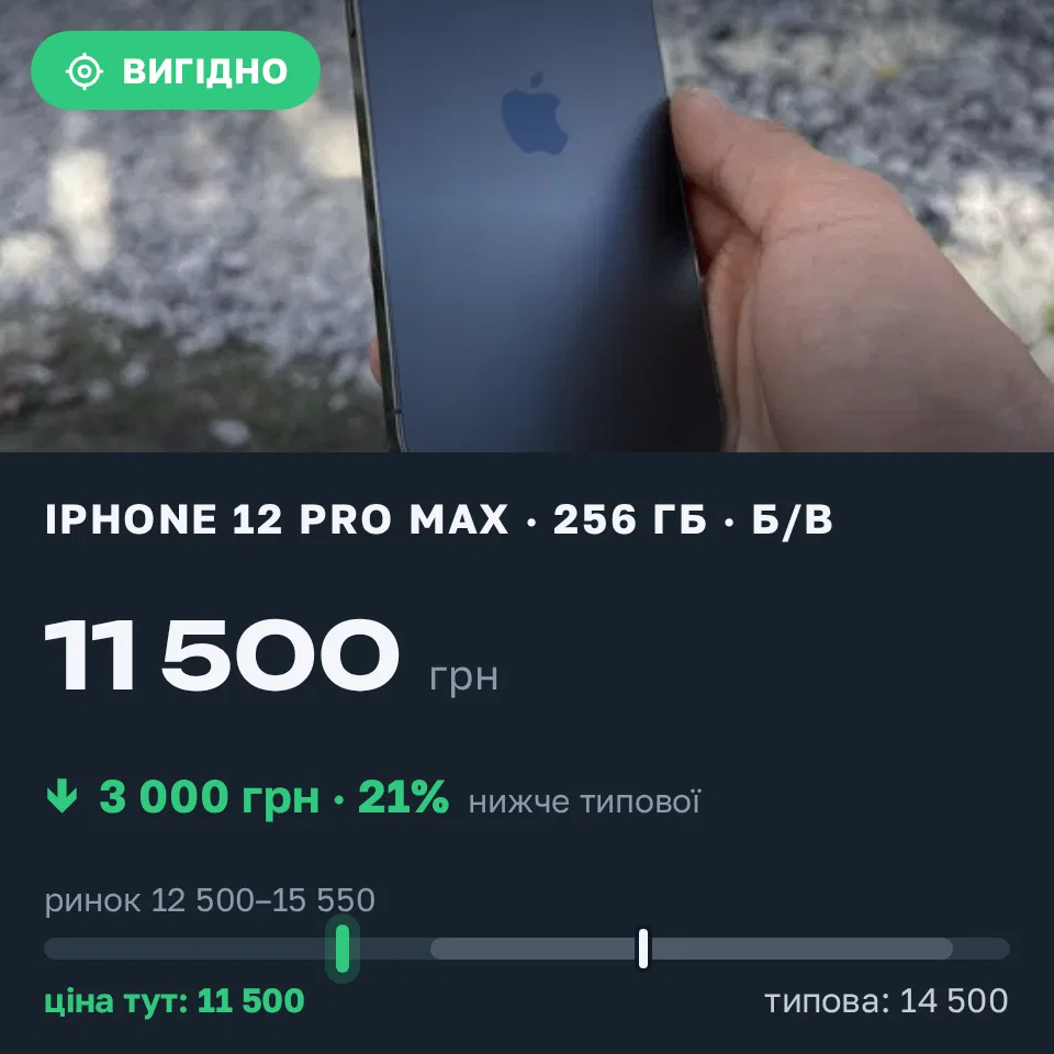 Знахідка Trofey: iPhone 12 Pro Max 256 ГБ б/у за 11 500 грн — на 3 000 грн (−21%) нижче ринку. Самар, 08.09 16:07.