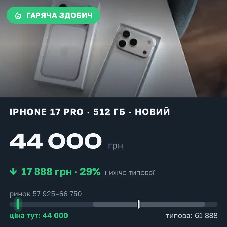 Знахідка Trofey: iPhone 17 Pro 512 ГБ нові за 44 000 грн — на 17 888 грн (−29%) нижче ринку. Одеса, 08.09 16:24.