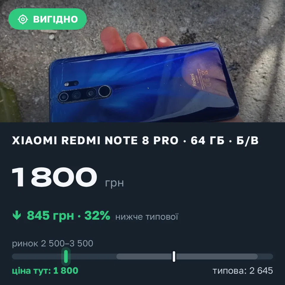 Знахідка Trofey: Redmi Note 8 Pro 64 ГБ б/у за 1 800 грн — на 1 200 грн (−32%) нижче ринку. Київ, 08.09 16:33.