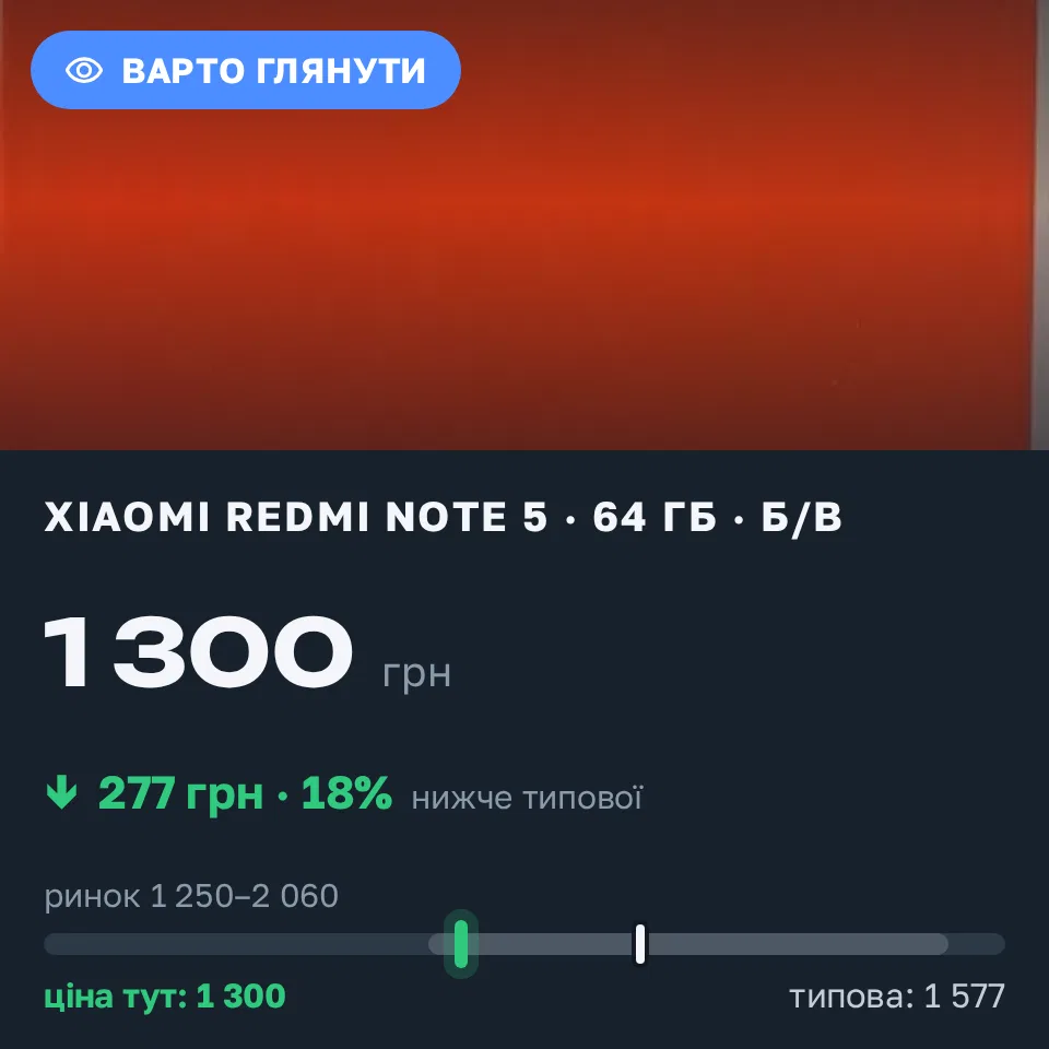 Знахідка Trofey: Redmi Note 5 64 ГБ б/у за 1 300 грн — на 375 грн (−18%) нижче ринку. Київ, 08.09 16:35.
