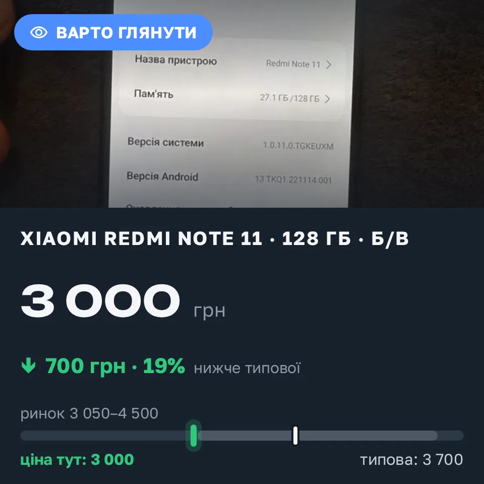 Знахідка Trofey: Redmi Note 11 128 ГБ б/у за 3 000 грн — на 700 грн (−19%) нижче ринку. Одеса, 08.09 16:35.