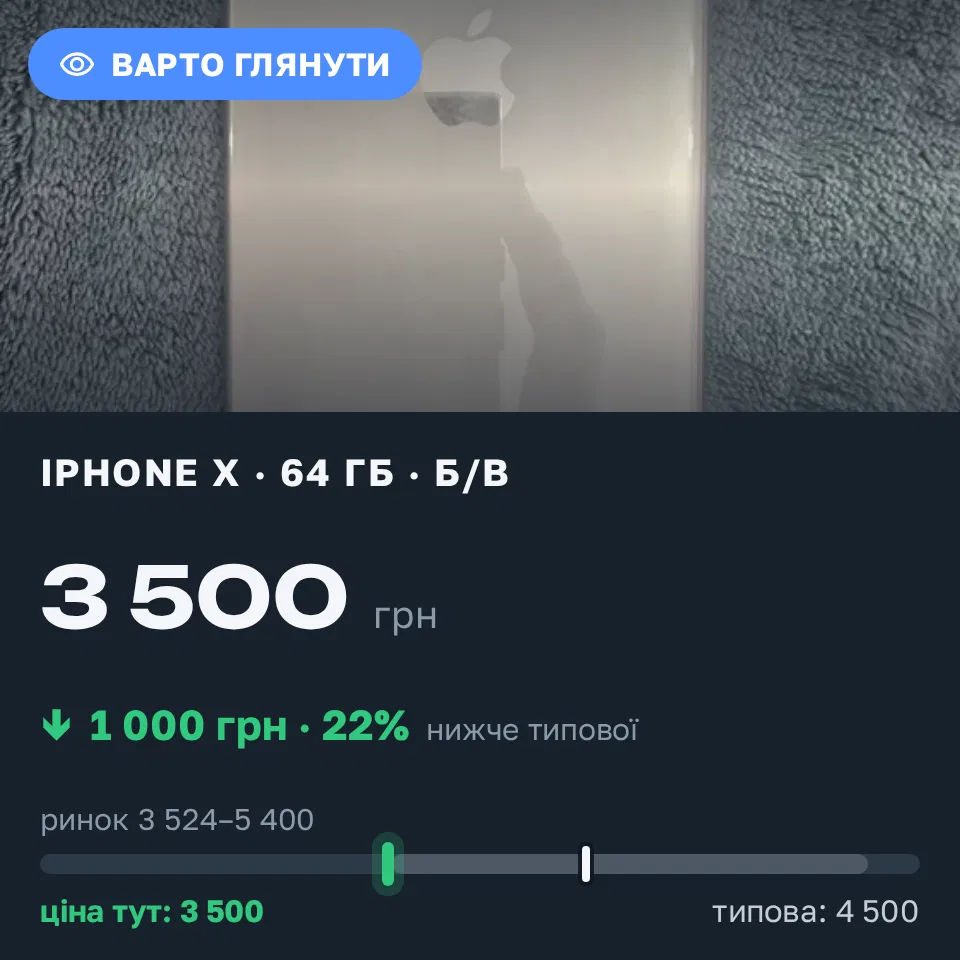 Знахідка Trofey: iPhone X 64 ГБ б/у за 3 500 грн — на 1 000 грн (−22%) нижче ринку. Васильків, 08.09 16:37.